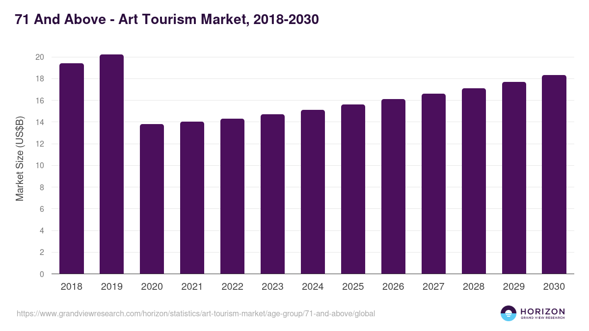 71 And Above - Art Tourism Market, 2018-2030 (US$M)