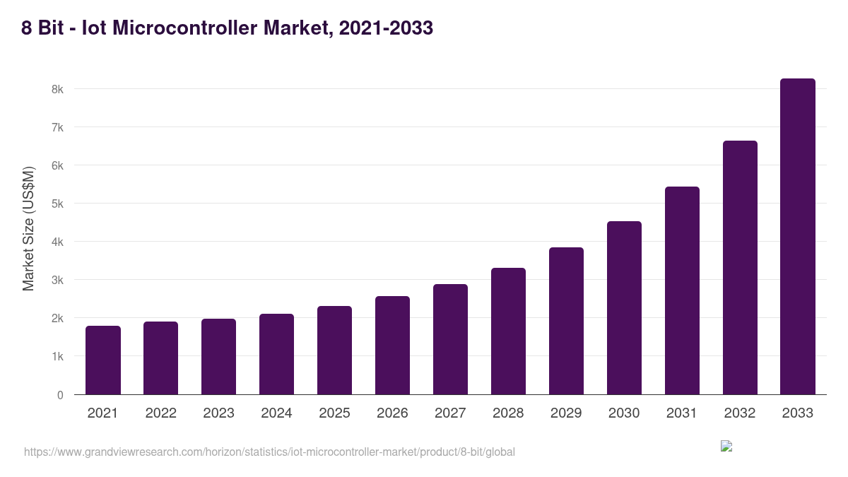 8 Bit - Iot Microcontroller Market Statistics, 2021-2033 (US$M)