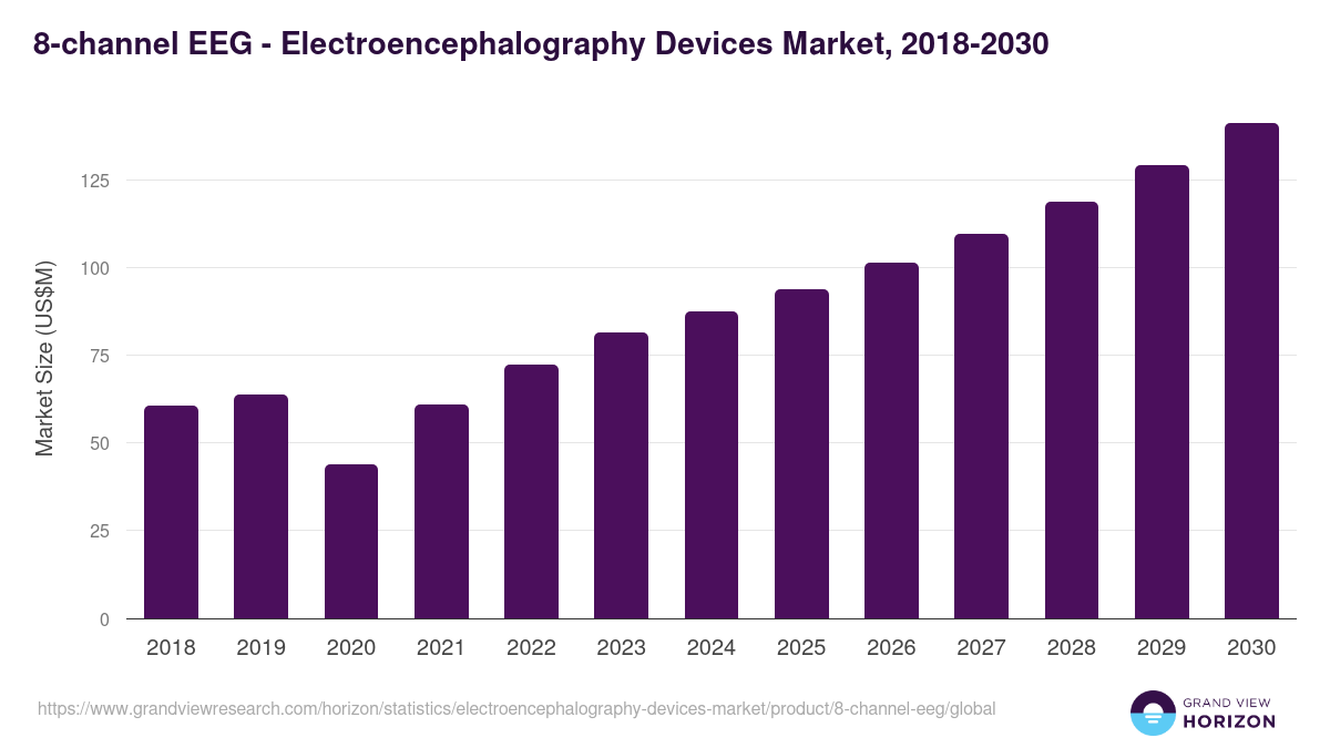 8-channel EEG - Electroencephalography Devices Market Statistics, 2018-2030 (US$M)