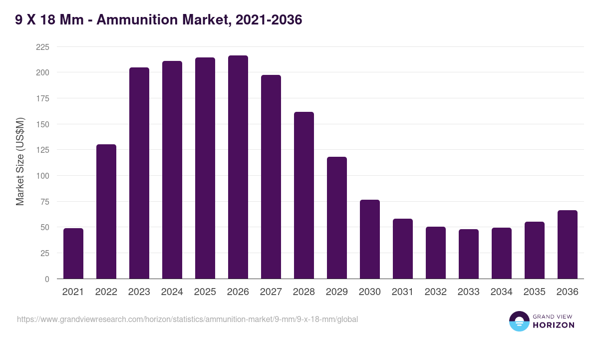 9 X 18 Mm - Ammunition Market, 2021-2036 (US$M)