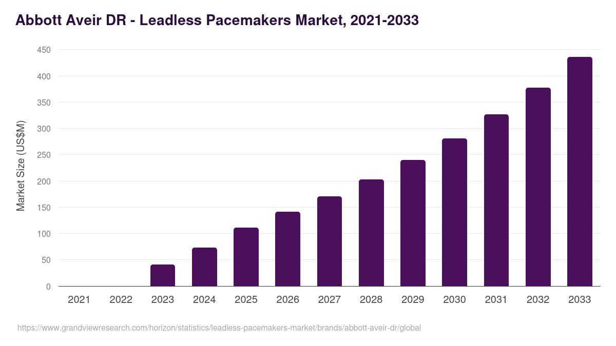 Abbott Aveir DR - Leadless Pacemakers Market, 2021-2033 (US$M)