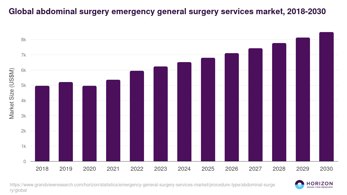Global abdominal surgery emergency general surgery services market statistics, 2018-2030 (US$M)