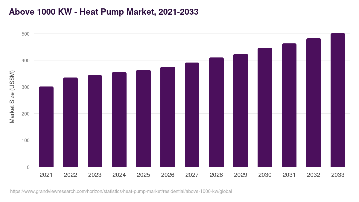 Above 1000 KW - Heat Pump Market, 2021-2033 (US$M)