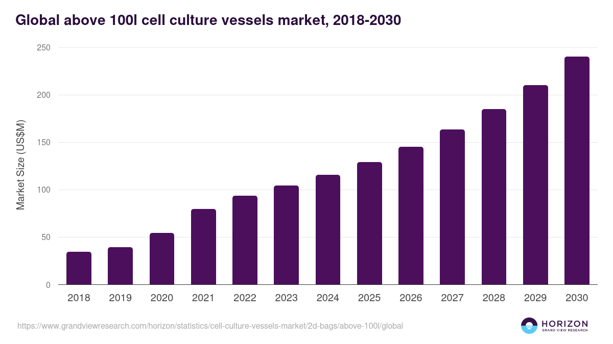 Global above 100l cell culture vessels market statistics, 2021-2033 (US$M)