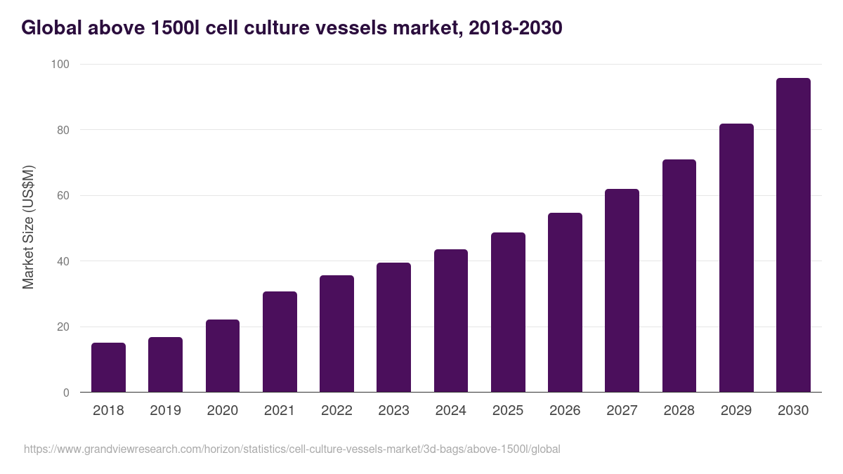 Global above 1500l cell culture vessels market statistics, 2021-2033 (US$M)