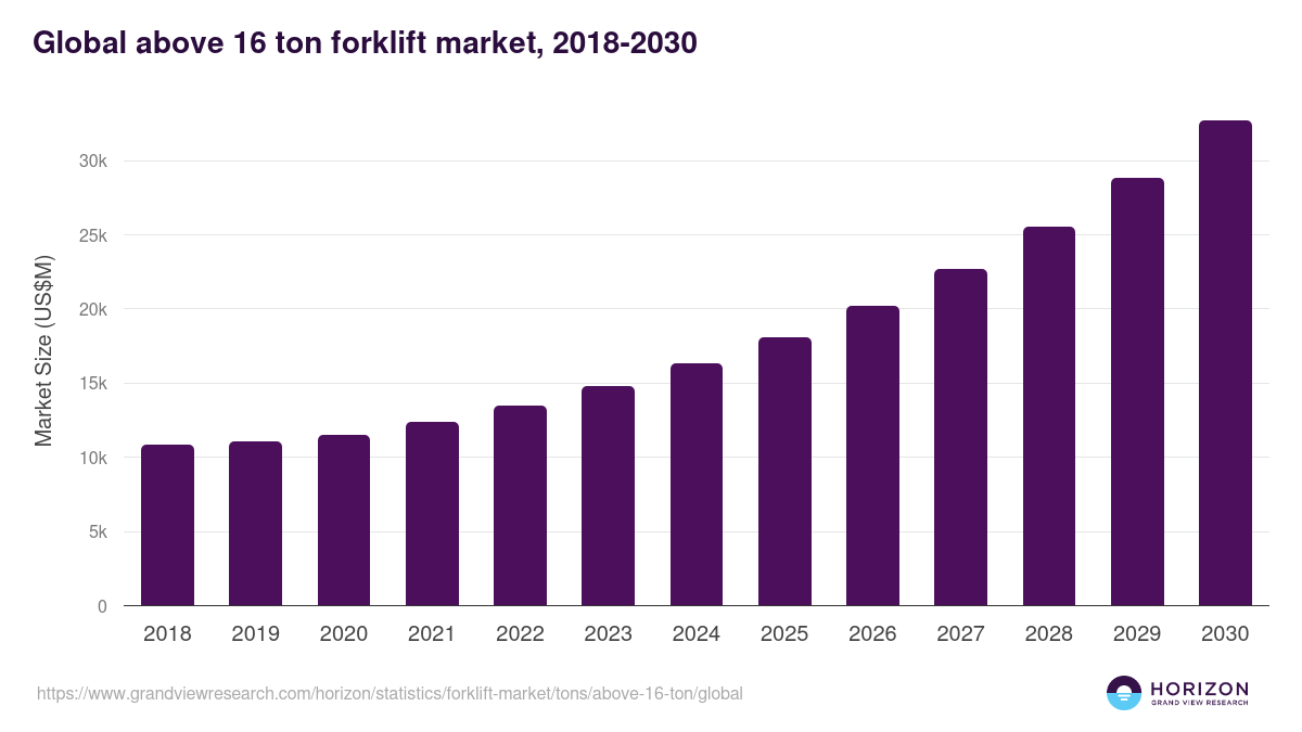 Above 16 Ton - Forklift Market, 2021-2033 (US$M)