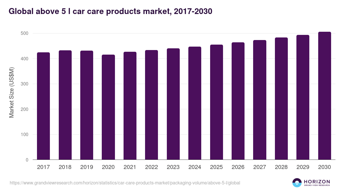 Above 5 L - Car Care Products Market, 2017-2030 (US$M)