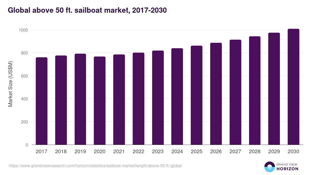 Global above 50 ft. sailboat market statistics, 2017-2030 (US$M)