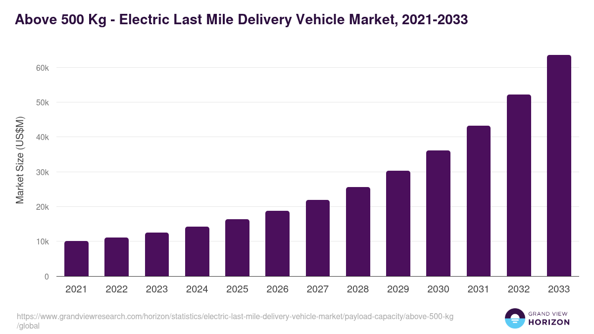 Above 500 Kg - Electric Last Mile Delivery Vehicle Market Statistics, 2021-2033 (US$M)
