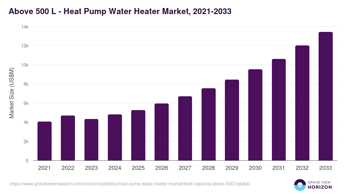 Above 500 L - Heat Pump Water Heater Market Statistics, 2021-2033 (US$M)
