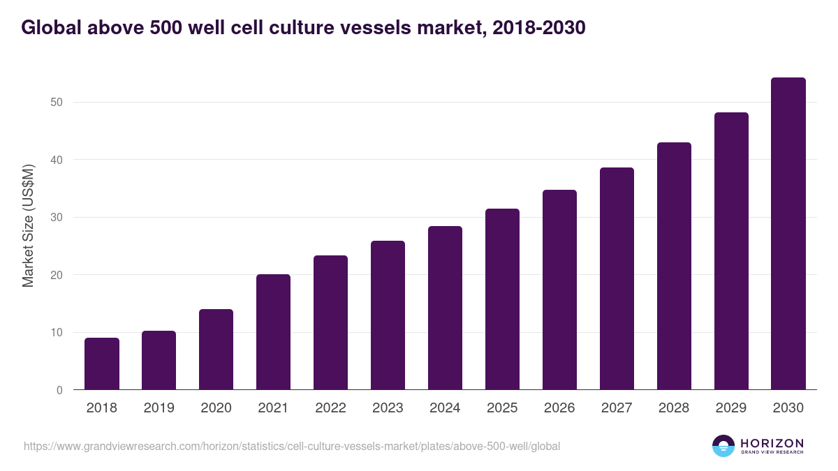 Global above 500 well cell culture vessels market statistics, 2021-2033 (US$M)