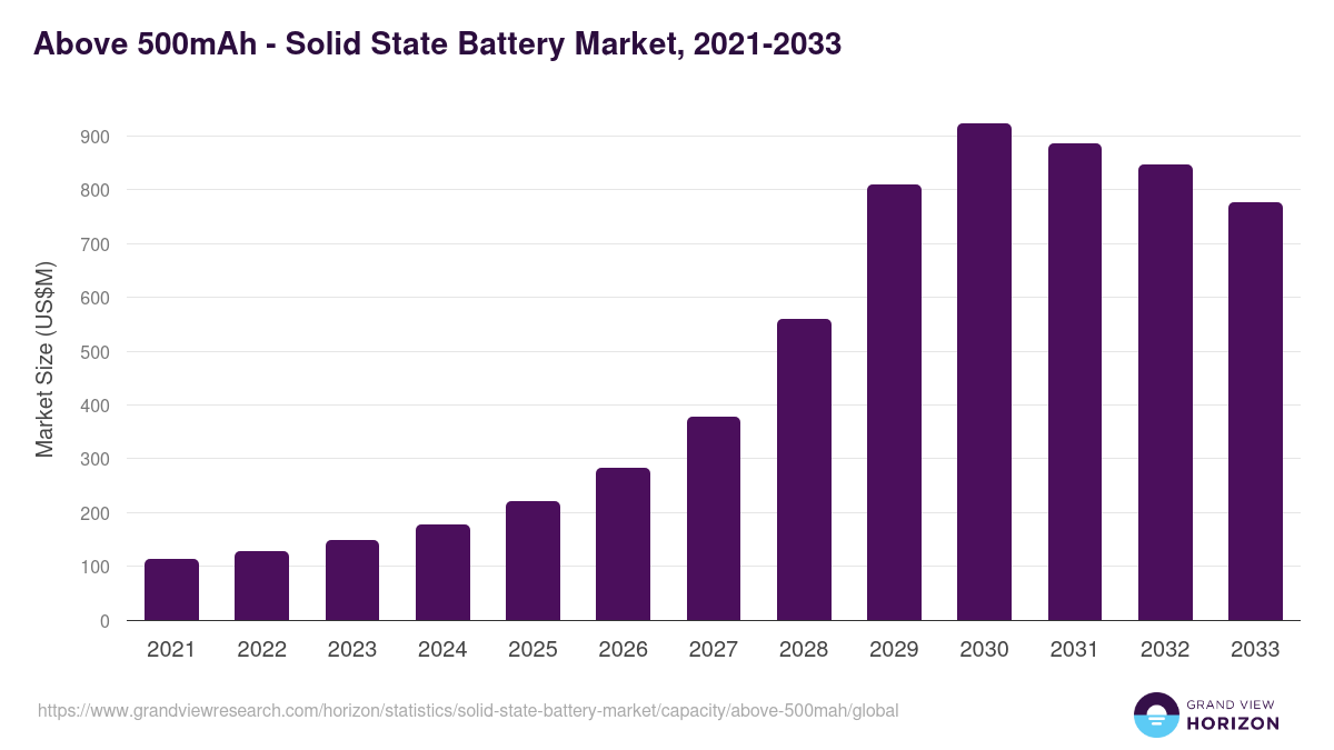 Above 500mAh - Solid State Battery Market, 2021-2033 (US$M)