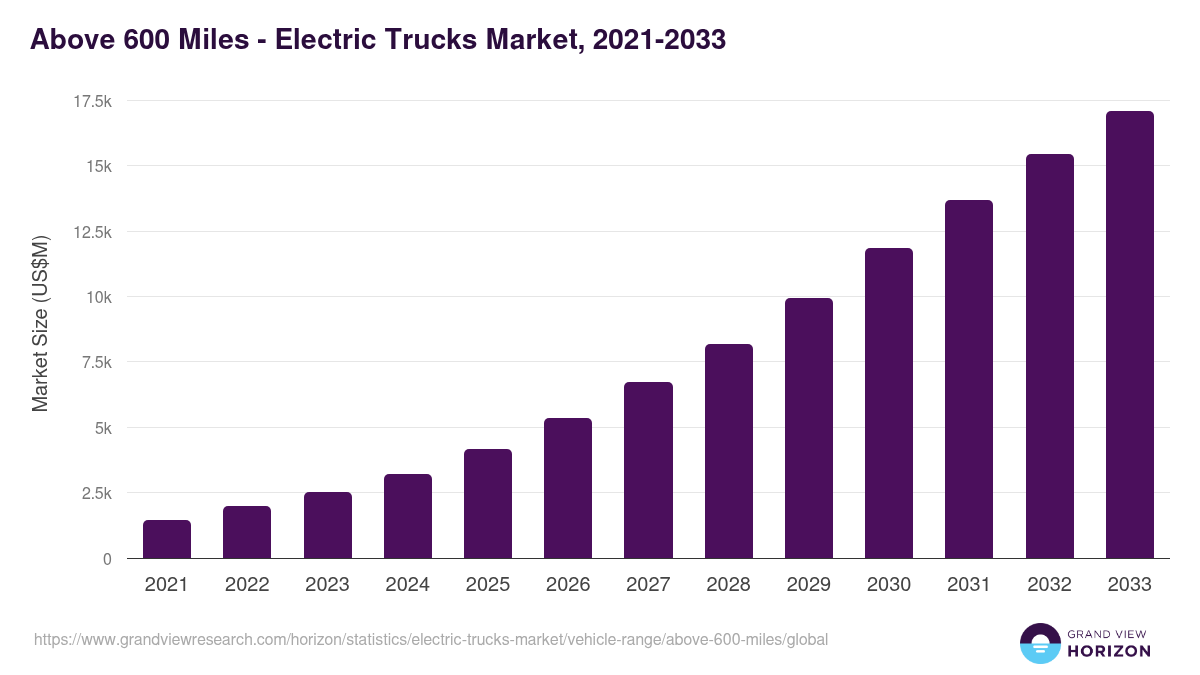 Above 600 Miles - Electric Trucks Market, 2021-2033 (US$M)