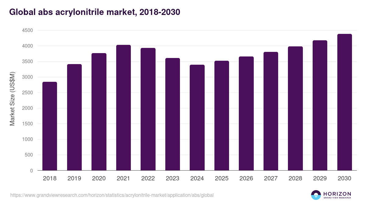 Global abs acrylonitrile market statistics, 2018-2030 (US$M)