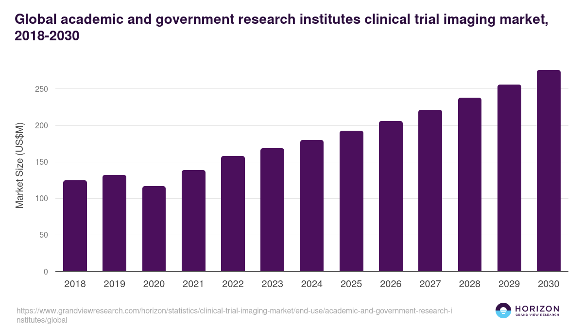 Global academic and government research institutes clinical trial imaging market statistics, 2018-2030 (US$M)