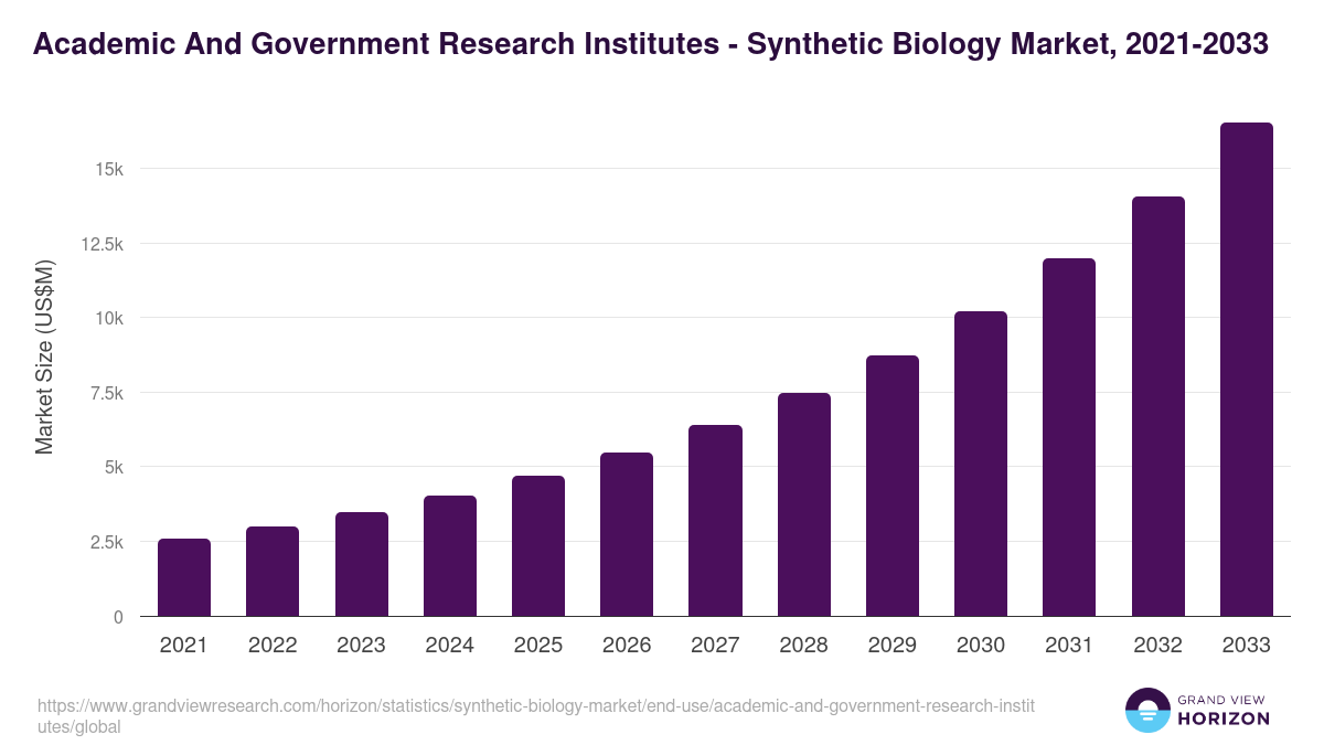 Academic And Government Research Institutes - Synthetic Biology Market, 2021-2033 (US$M)