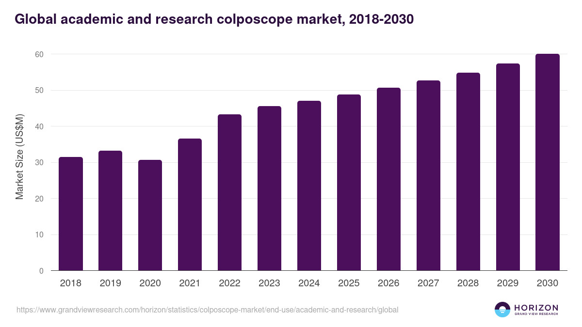 Global academic and research colposcope market statistics, 2018-2030 (US$M)