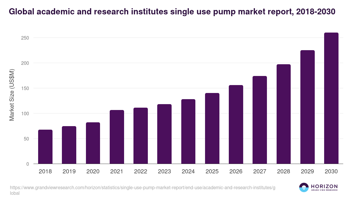 Global academic and research institutes single use pump market report statistics, 2018-2030 (US$M)