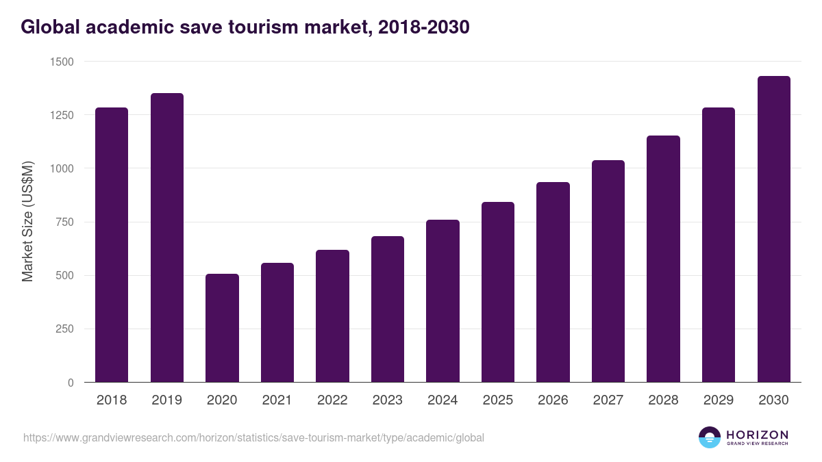 Global academic save tourism market statistics, 2018-2030 (US$M)