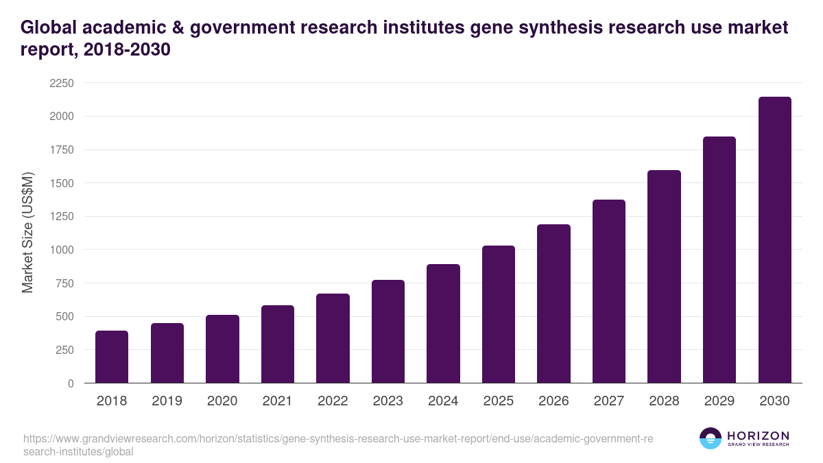 Global academic & government research institutes gene synthesis research use market report statistics, 2018-2030 (US$M)
