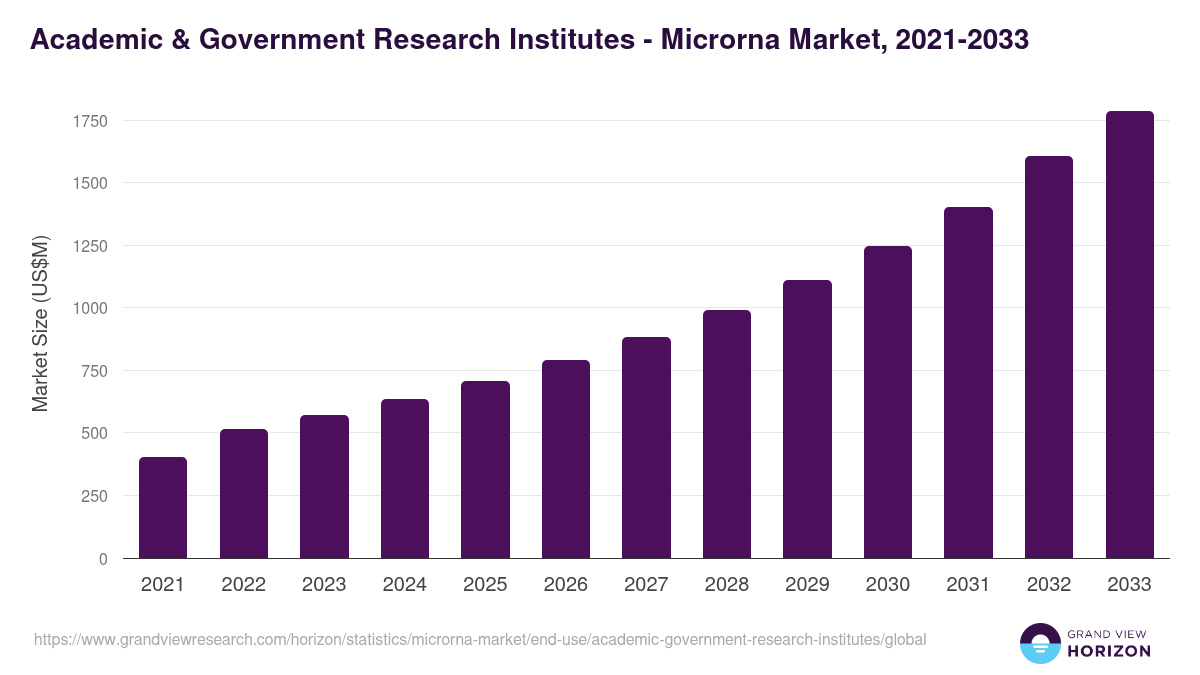 Academic & Government Research Institutes - Microrna Market, 2021-2033 (US$M)