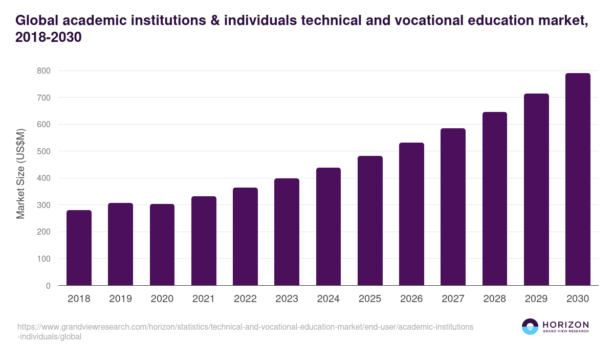Global academic institutions & individuals technical and vocational education market statistics, 2018-2030 (US$M)