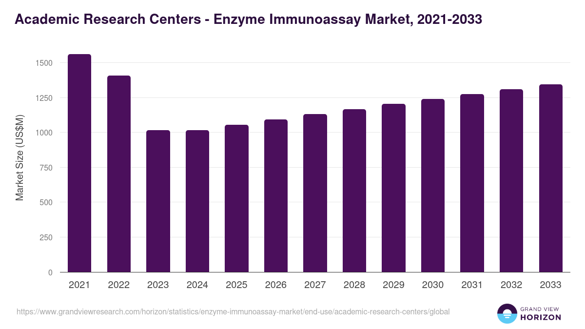 Academic Research Centers - Enzyme Immunoassay Market, 2021-2033 (US$M)