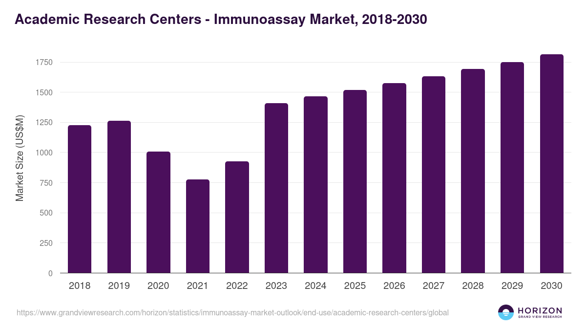 Academic Research Centers - Immunoassay Market Statistics, 2018-2030 (US$M)