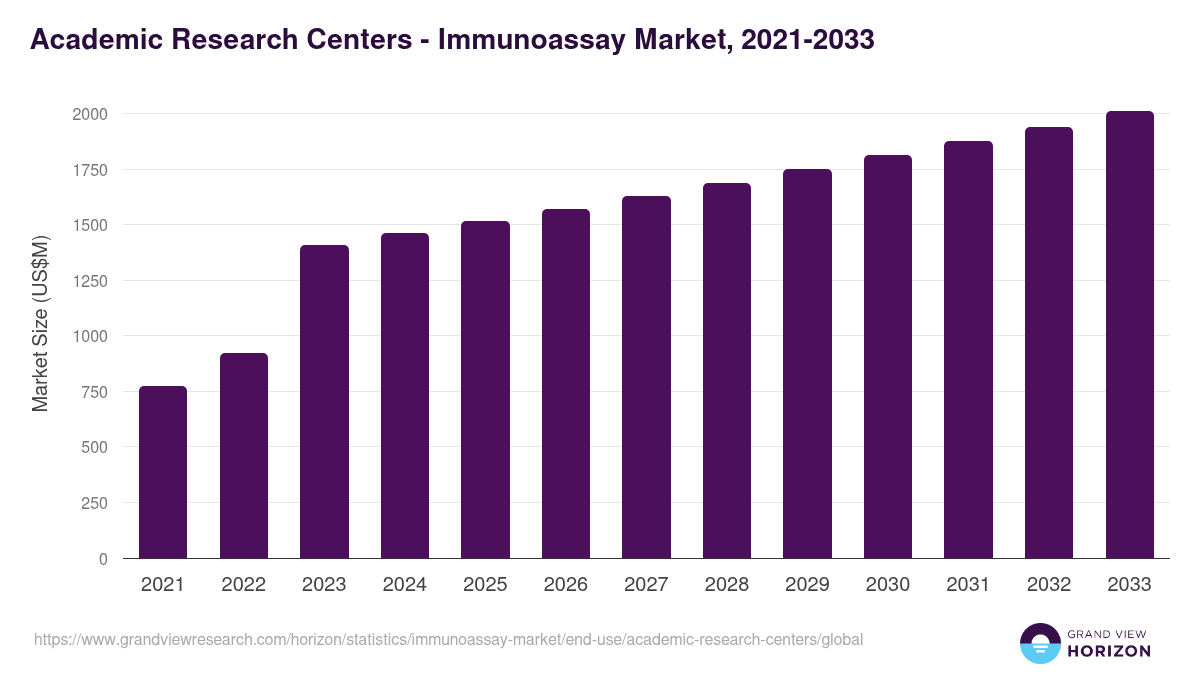 Academic Research Centers - Immunoassay Market, 2021-2033 (US$M)