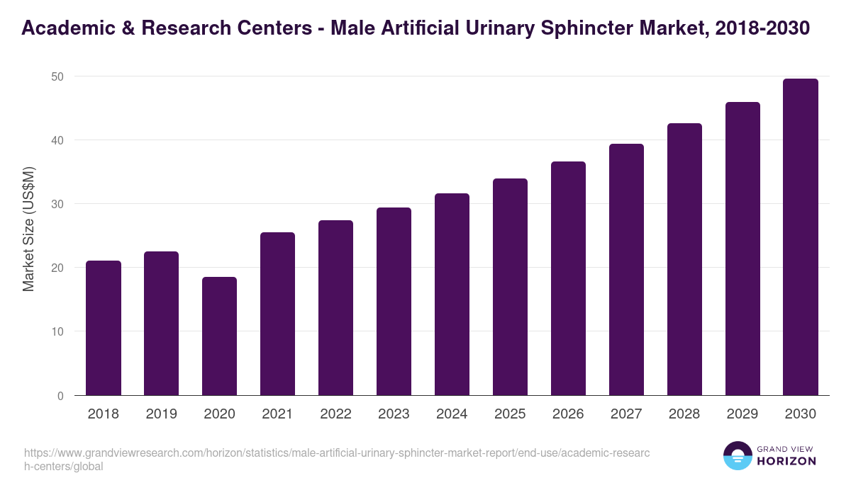 Academic & Research Centers - Male Artificial Urinary Sphincter Market Statistics, 2018-2030 (US$M)