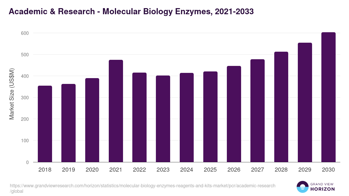 Academic & Research - Molecular Biology Enzymes, 2021-2033 (US$M)