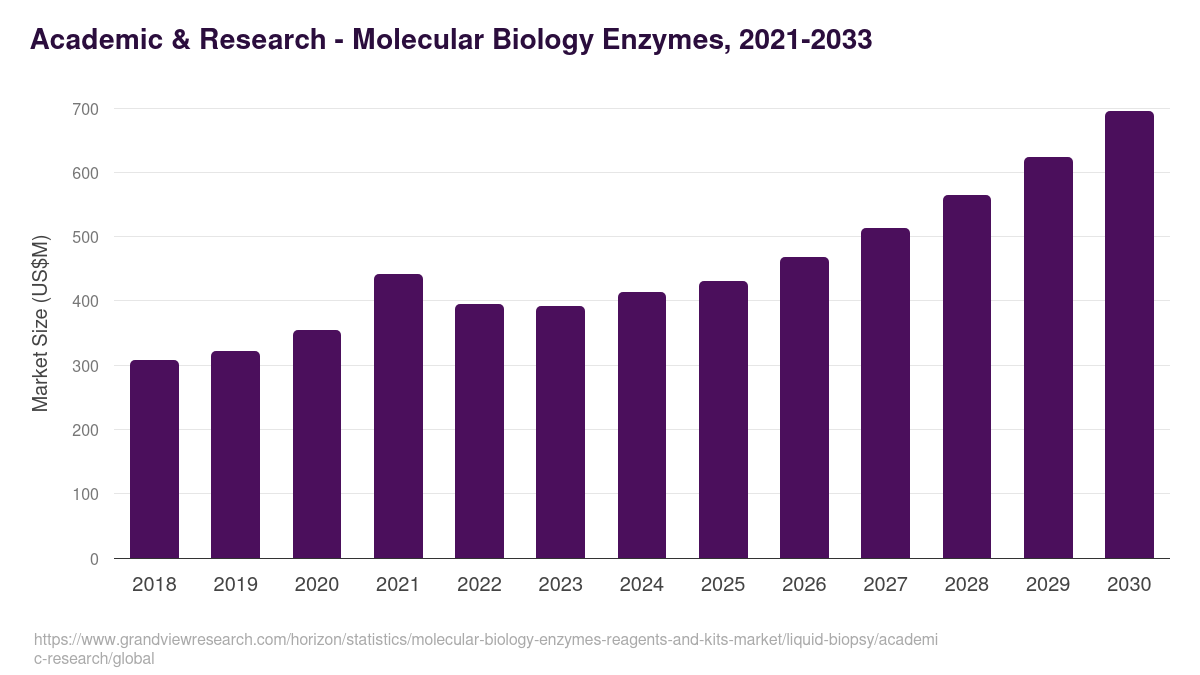 Academic & Research - Molecular Biology Enzymes, 2021-2033 (US$M)