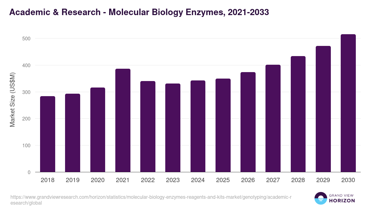 Academic & Research - Molecular Biology Enzymes, 2021-2033 (US$M)