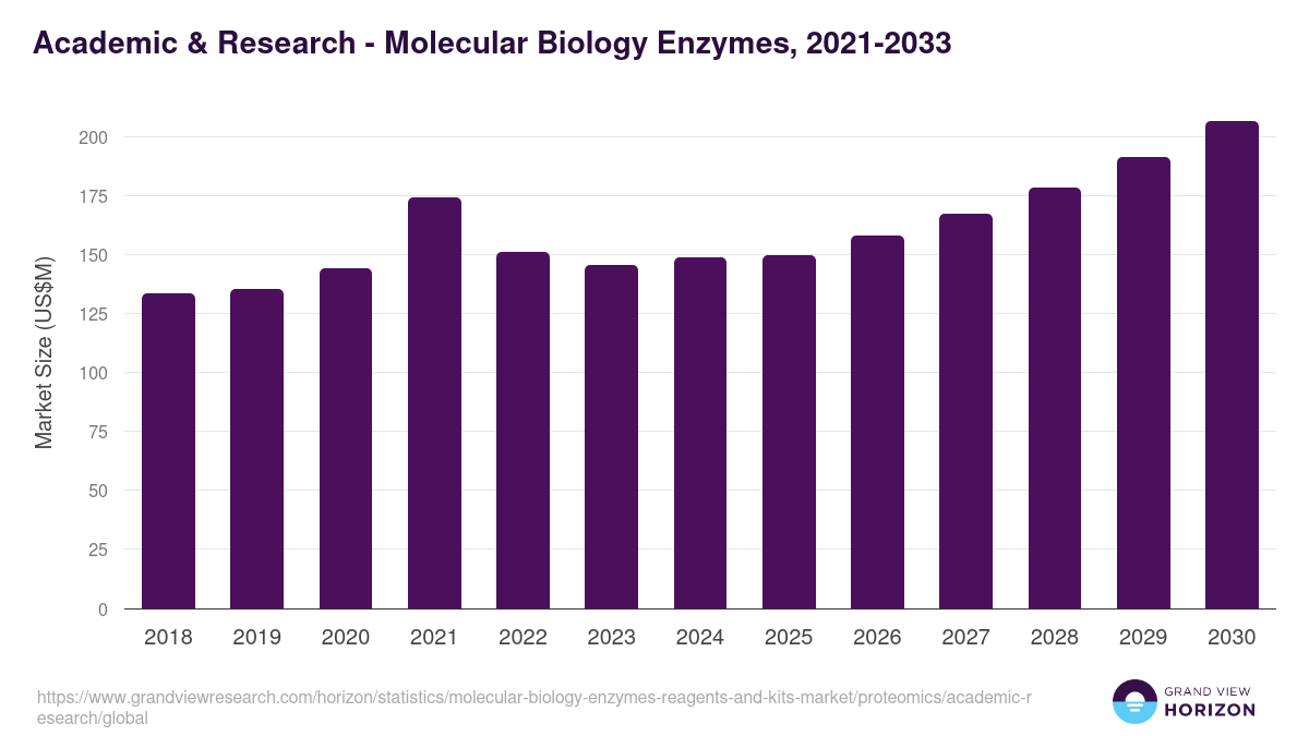 Academic & Research - Molecular Biology Enzymes, 2021-2033 (US$M)