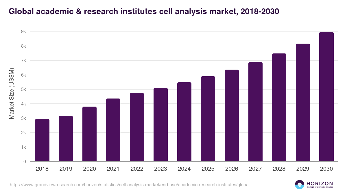 Global academic & research institutes cell analysis market statistics, 2018-2030 (US$M)