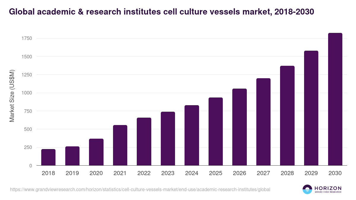 Global academic & research institutes cell culture vessels market statistics, 2021-2033 (US$M)