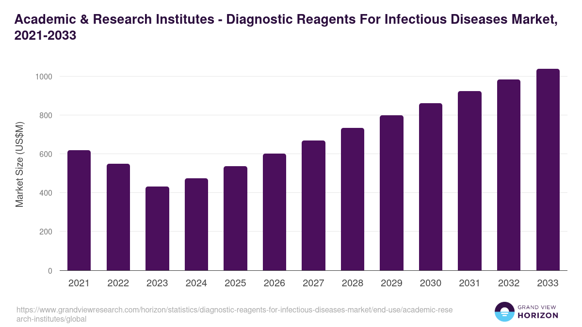 Academic & Research Institutes - Diagnostic Reagents For Infectious Diseases Market, 2021-2033 (US$M)