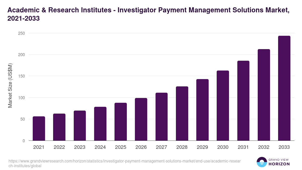 Academic & Research Institutes - Investigator Payment Management Solutions Market, 2021-2033 (US$M)