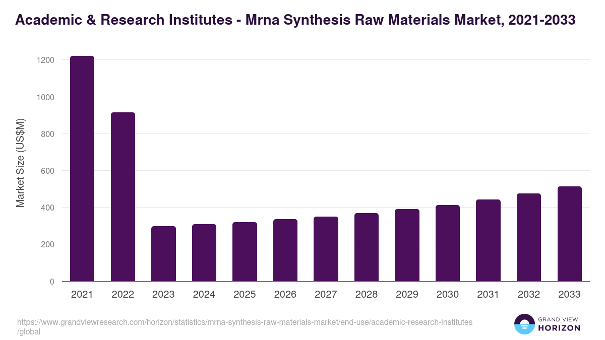 Academic & Research Institutes - Mrna Synthesis Raw Materials Market, 2021-2033 (US$M)