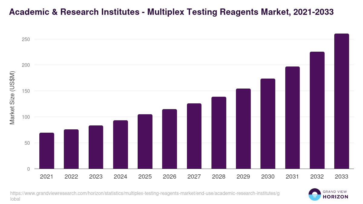 Academic & Research Institutes - Multiplex Testing Reagents Market, 2021-2033 (US$M)