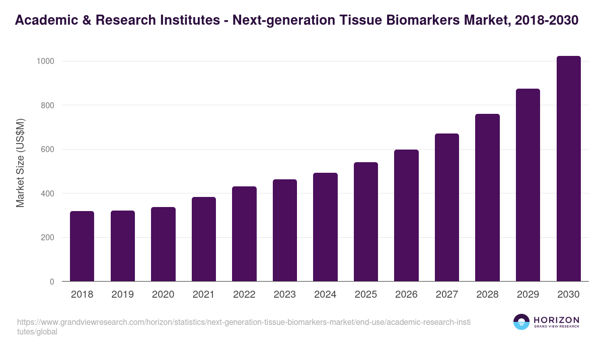 Academic & Research Institutes - Next-generation Tissue Biomarkers Market, 2018-2030 (US$M)