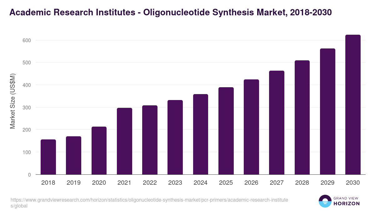 Academic Research Institutes - Oligonucleotide Synthesis Market, 2018-2030 (US$M)