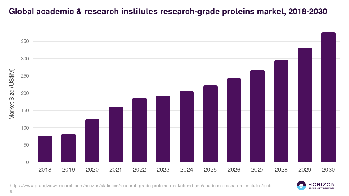 Global academic & research institutes research-grade proteins market statistics, 2018-2030 (US$M)