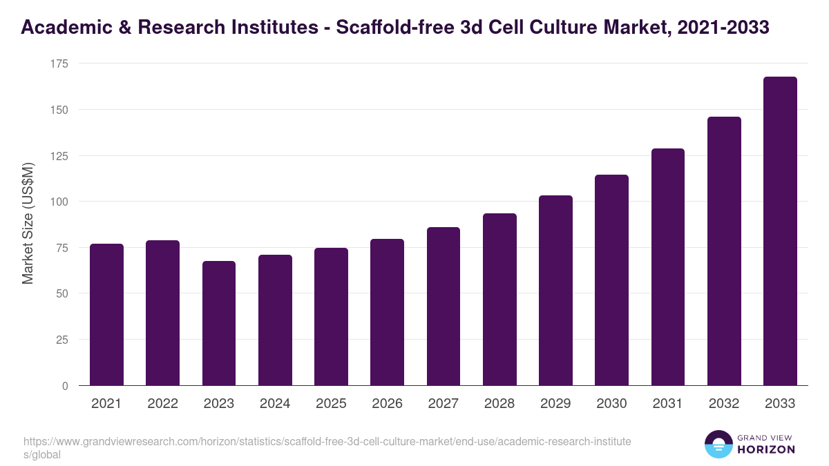 Academic & Research Institutes - Scaffold-free 3d Cell Culture Market, 2021-2033 (US$M)