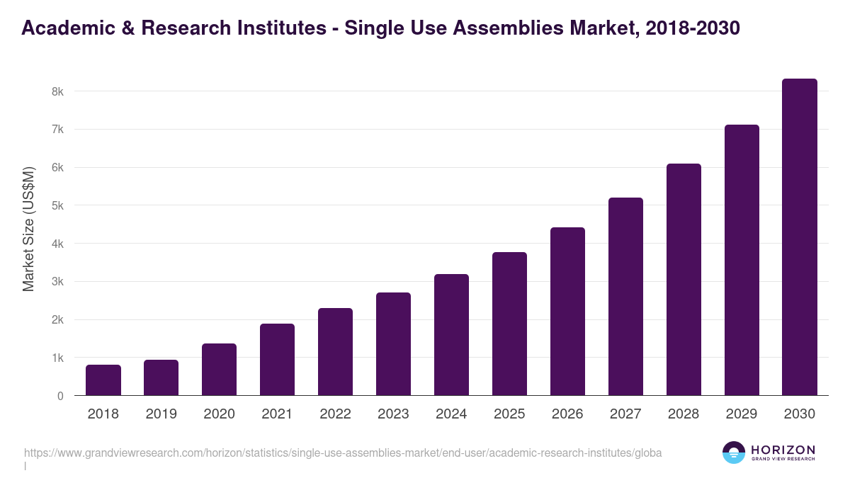 Academic & Research Institutes - Single Use Assemblies Market Statistics, 2018-2030 (US$M)