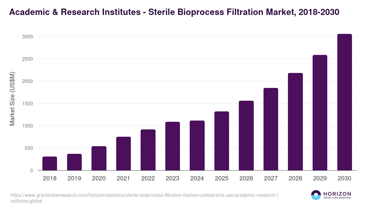 Academic & Research Institutes - Sterile Bioprocess Filtration Market Statistics, 2018-2030 (US$M)