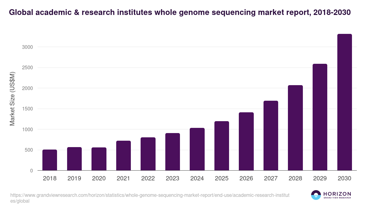 Global academic & research institutes whole genome sequencing market report statistics, 2018-2030 (US$M)