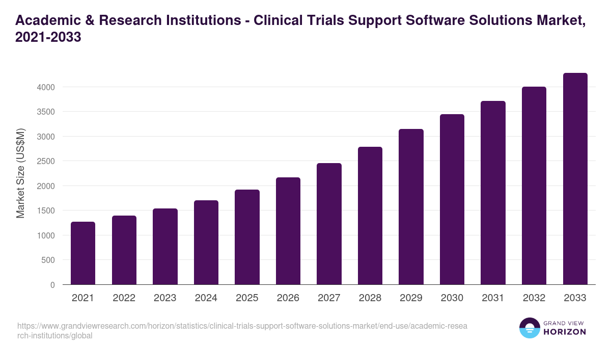 Academic & Research Institutions - Clinical Trials Support Software Solutions Market, 2021-2033 (US$M)