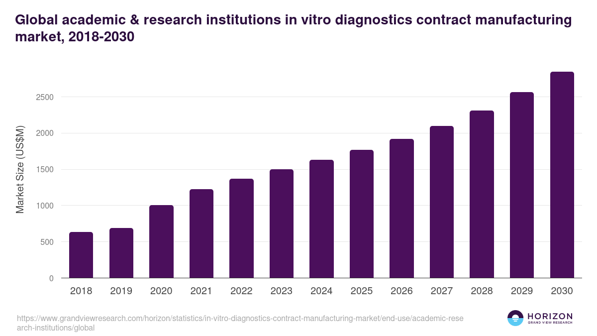 Global academic & research institutions in vitro diagnostics contract manufacturing market statistics, 2018-2030 (US$M)