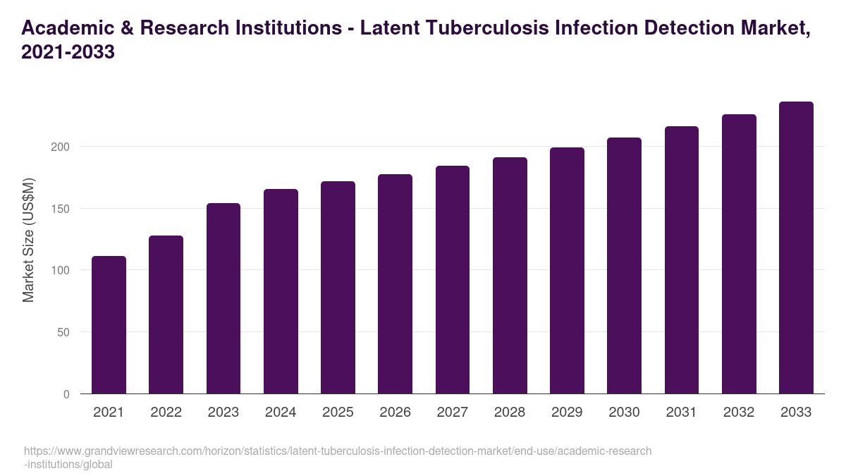Academic & Research Institutions - Latent Tuberculosis Infection Detection Market, 2021-2033 (US$M)
